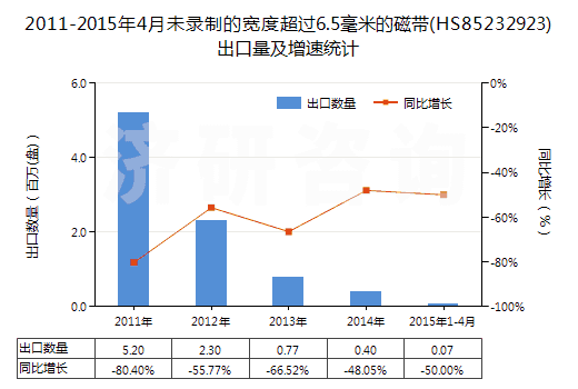 2011-2015年4月未錄制的寬度超過6.5毫米的磁帶(HS85232923)出口量及增速統(tǒng)計(jì) 2011-2015年4月未錄制的寬度超過6.5毫米的磁帶(HS85232923)出口量及增速統(tǒng)計(jì)